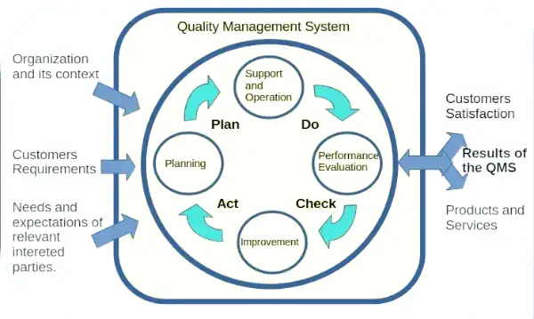 PDCA